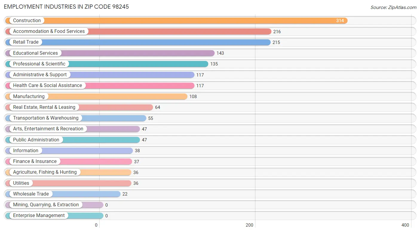 Employment Industries in Zip Code 98245