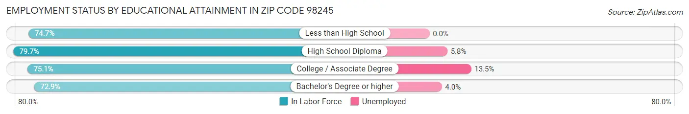 Employment Status by Educational Attainment in Zip Code 98245