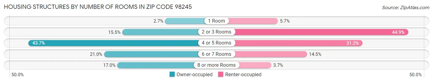 Housing Structures by Number of Rooms in Zip Code 98245
