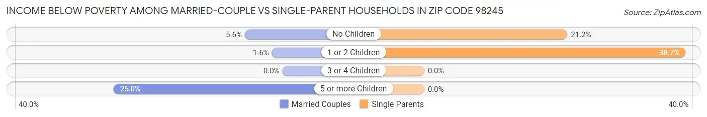Income Below Poverty Among Married-Couple vs Single-Parent Households in Zip Code 98245