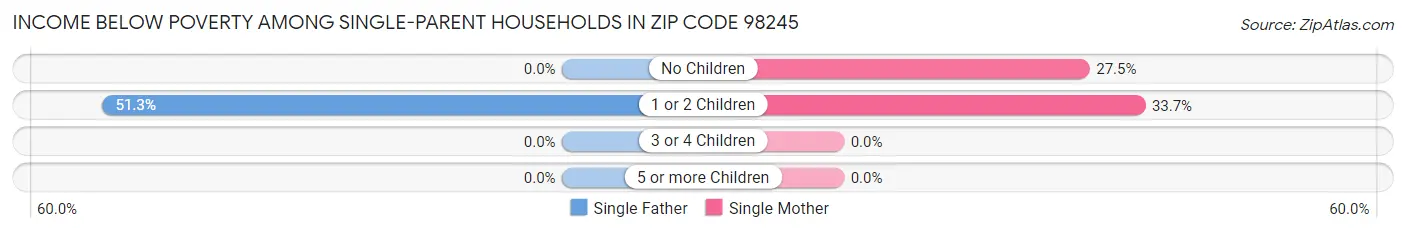 Income Below Poverty Among Single-Parent Households in Zip Code 98245