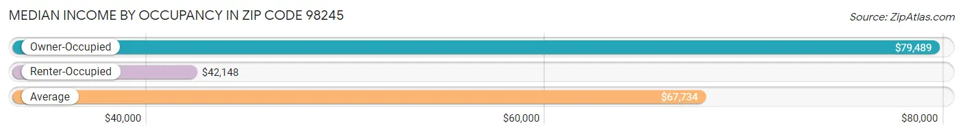 Median Income by Occupancy in Zip Code 98245