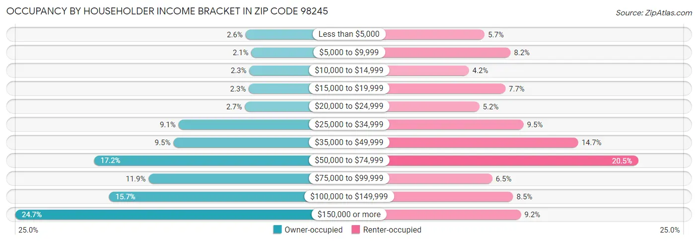 Occupancy by Householder Income Bracket in Zip Code 98245