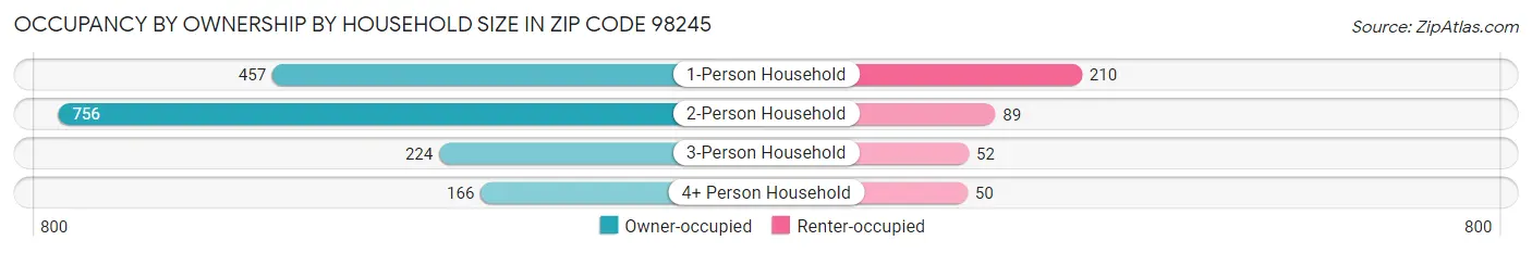 Occupancy by Ownership by Household Size in Zip Code 98245