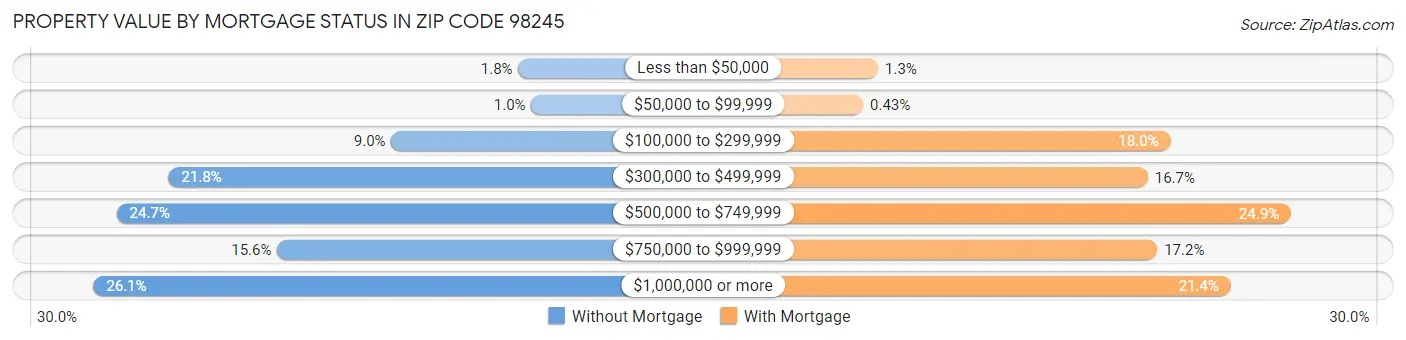 Property Value by Mortgage Status in Zip Code 98245