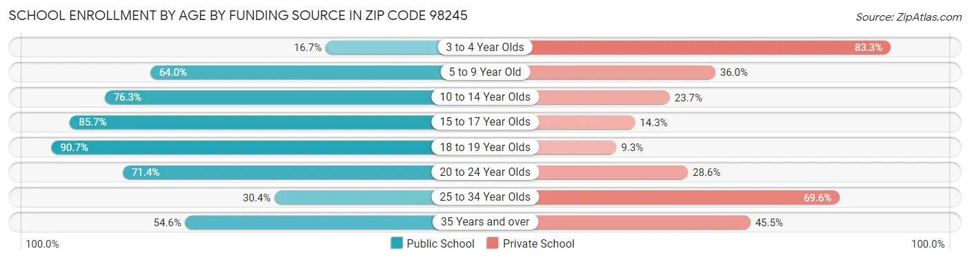 School Enrollment by Age by Funding Source in Zip Code 98245
