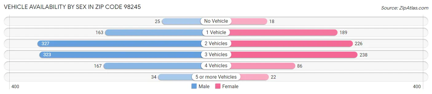 Vehicle Availability by Sex in Zip Code 98245