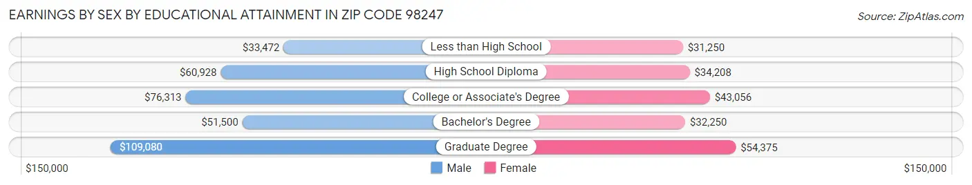 Earnings by Sex by Educational Attainment in Zip Code 98247