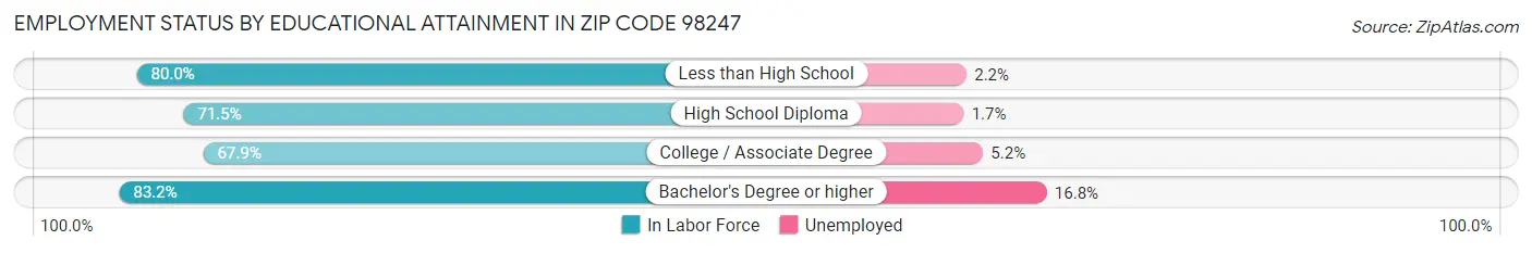 Employment Status by Educational Attainment in Zip Code 98247