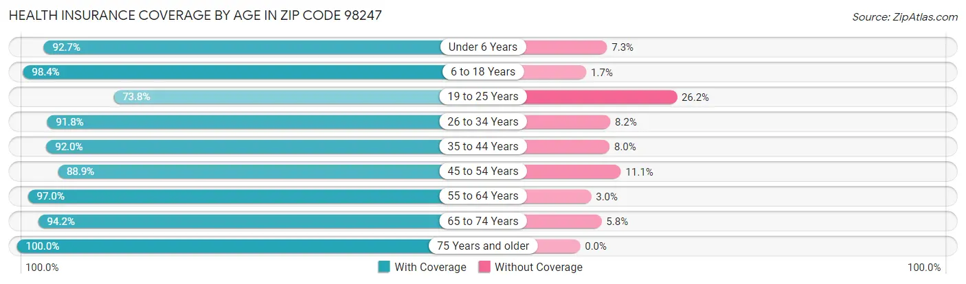 Health Insurance Coverage by Age in Zip Code 98247