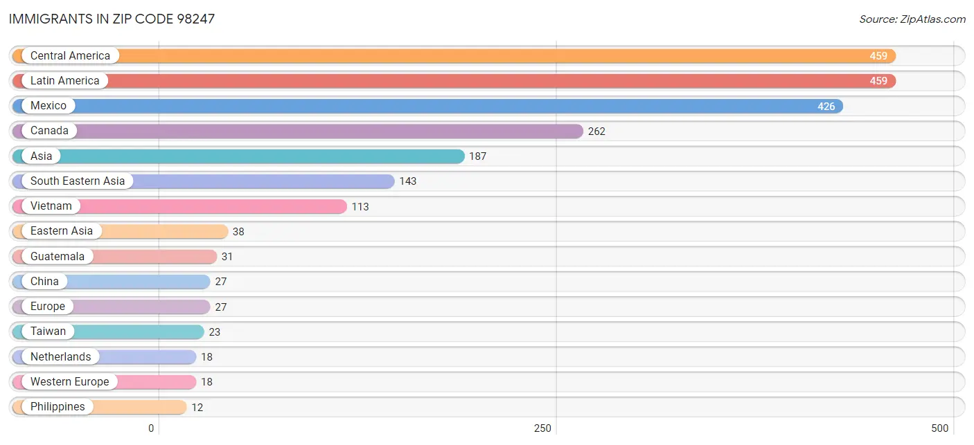 Immigrants in Zip Code 98247