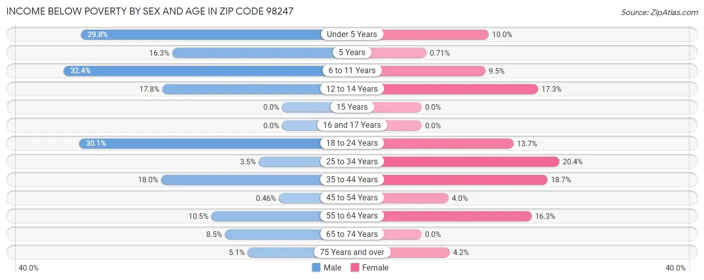 Income Below Poverty by Sex and Age in Zip Code 98247