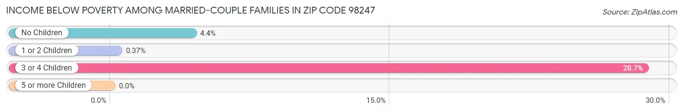 Income Below Poverty Among Married-Couple Families in Zip Code 98247