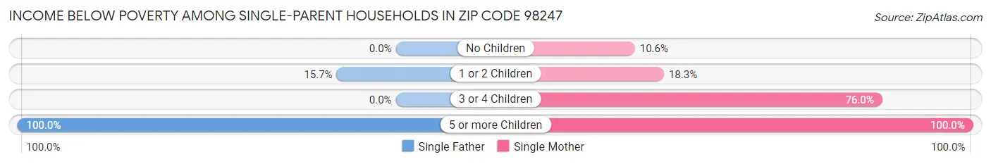 Income Below Poverty Among Single-Parent Households in Zip Code 98247
