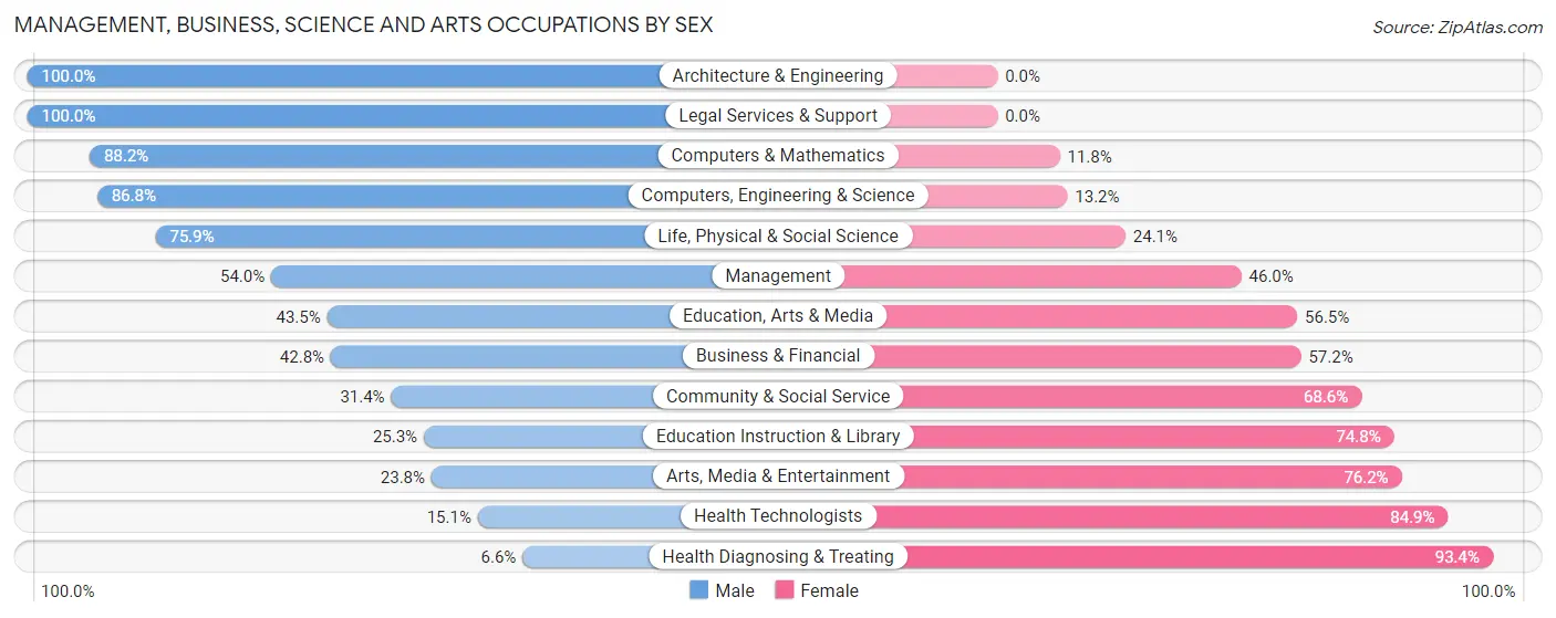 Management, Business, Science and Arts Occupations by Sex in Zip Code 98247