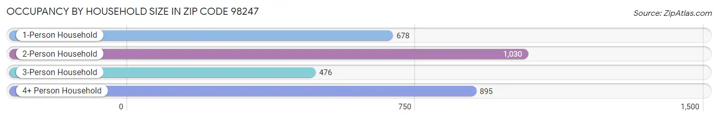 Occupancy by Household Size in Zip Code 98247