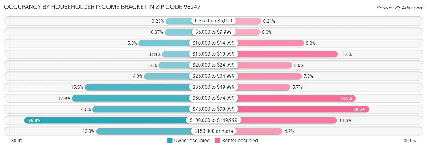 Occupancy by Householder Income Bracket in Zip Code 98247