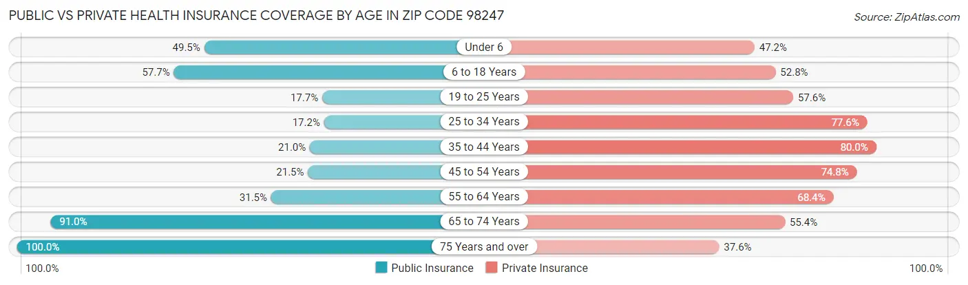 Public vs Private Health Insurance Coverage by Age in Zip Code 98247