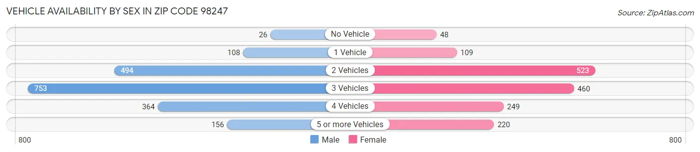Vehicle Availability by Sex in Zip Code 98247