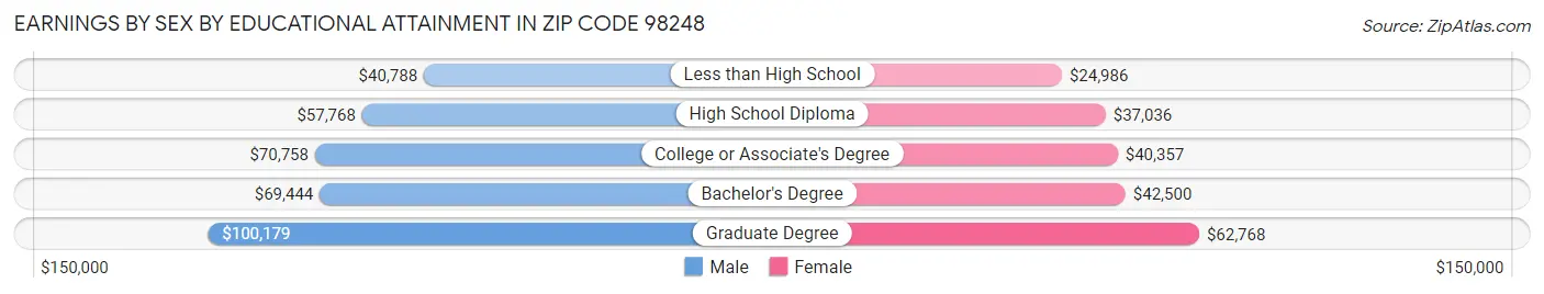 Earnings by Sex by Educational Attainment in Zip Code 98248
