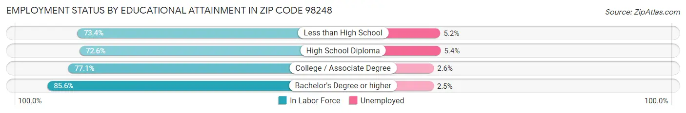 Employment Status by Educational Attainment in Zip Code 98248