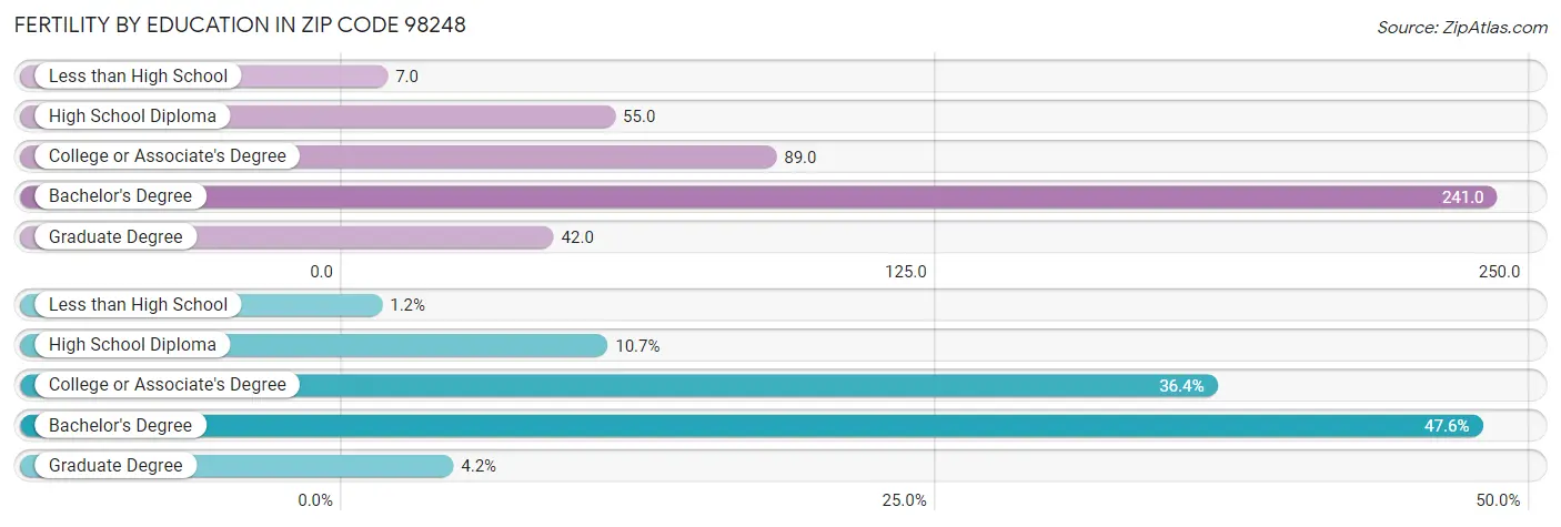 Female Fertility by Education Attainment in Zip Code 98248