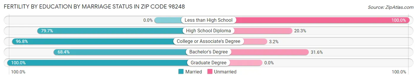 Female Fertility by Education by Marriage Status in Zip Code 98248