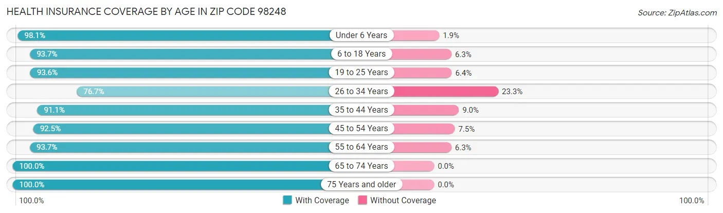 Health Insurance Coverage by Age in Zip Code 98248