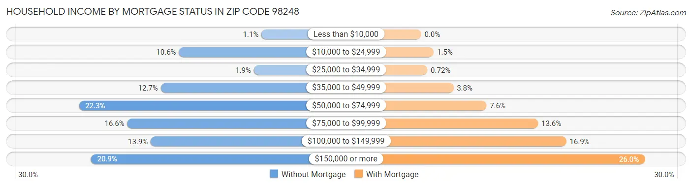 Household Income by Mortgage Status in Zip Code 98248