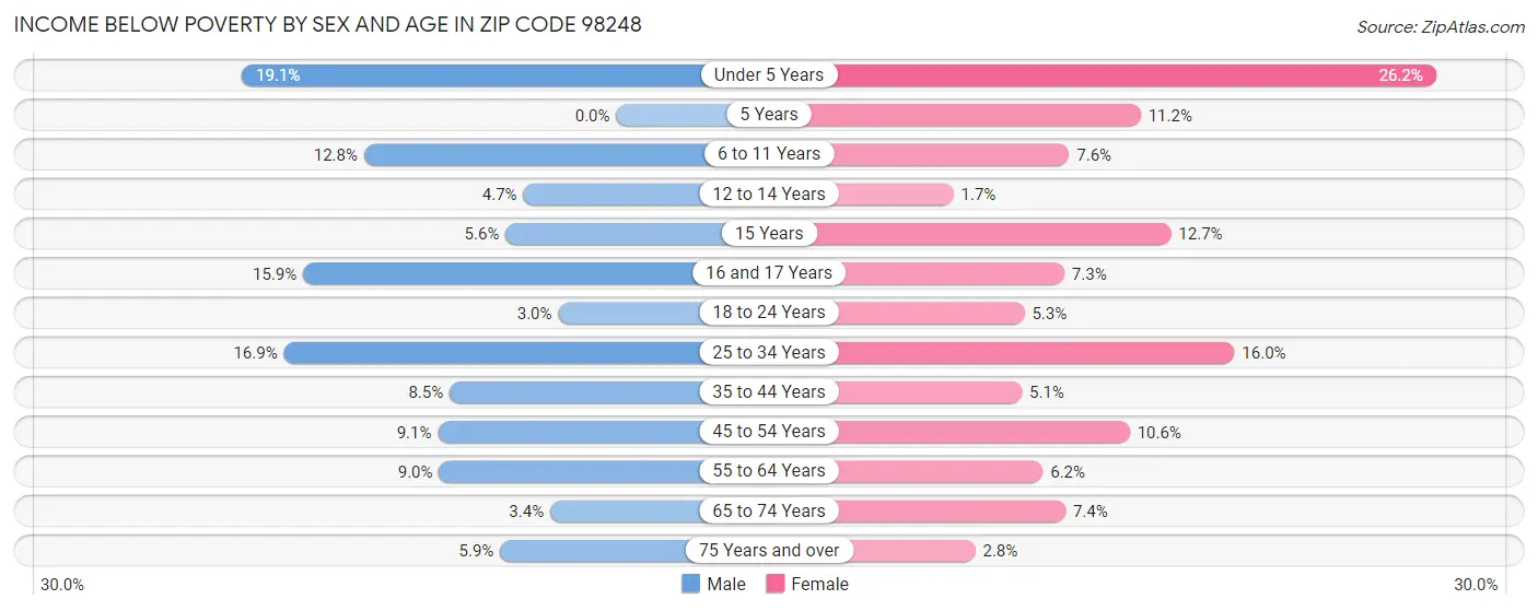 Income Below Poverty by Sex and Age in Zip Code 98248