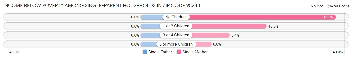 Income Below Poverty Among Single-Parent Households in Zip Code 98248