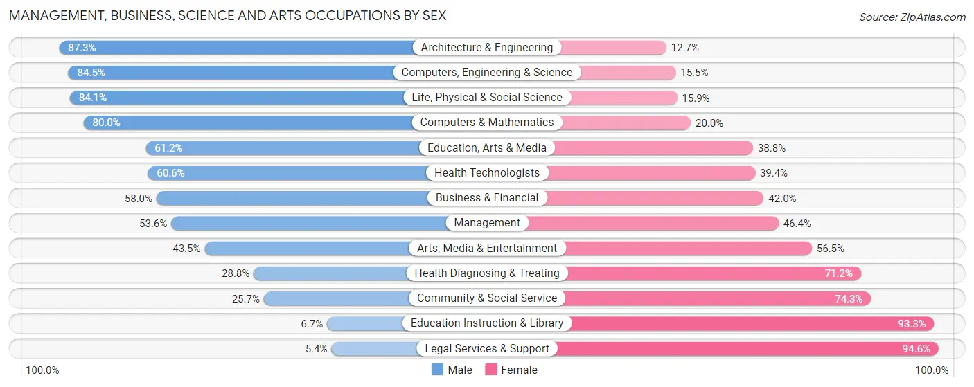 Management, Business, Science and Arts Occupations by Sex in Zip Code 98248