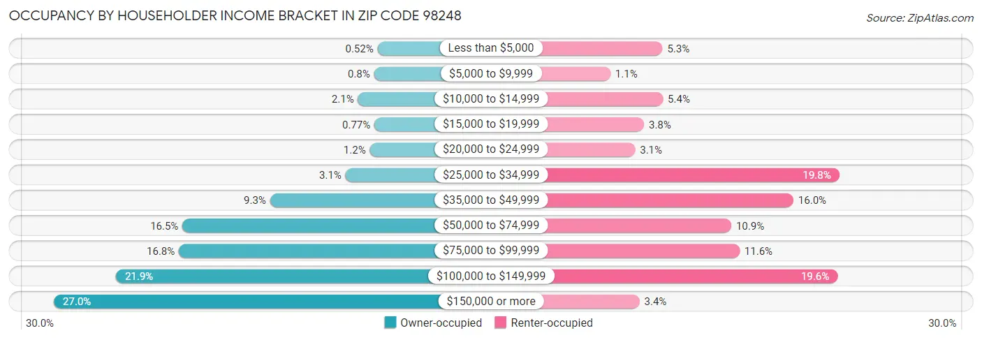 Occupancy by Householder Income Bracket in Zip Code 98248