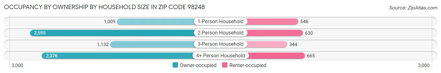 Occupancy by Ownership by Household Size in Zip Code 98248