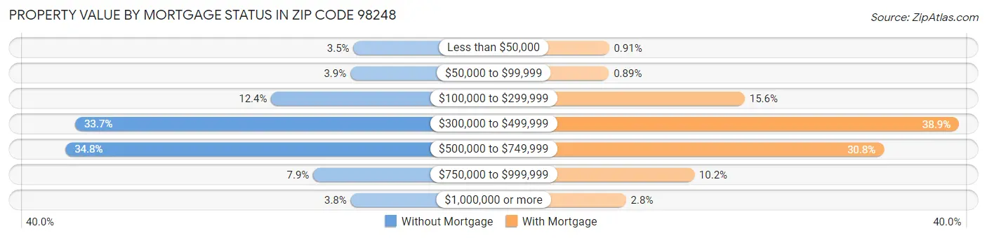Property Value by Mortgage Status in Zip Code 98248