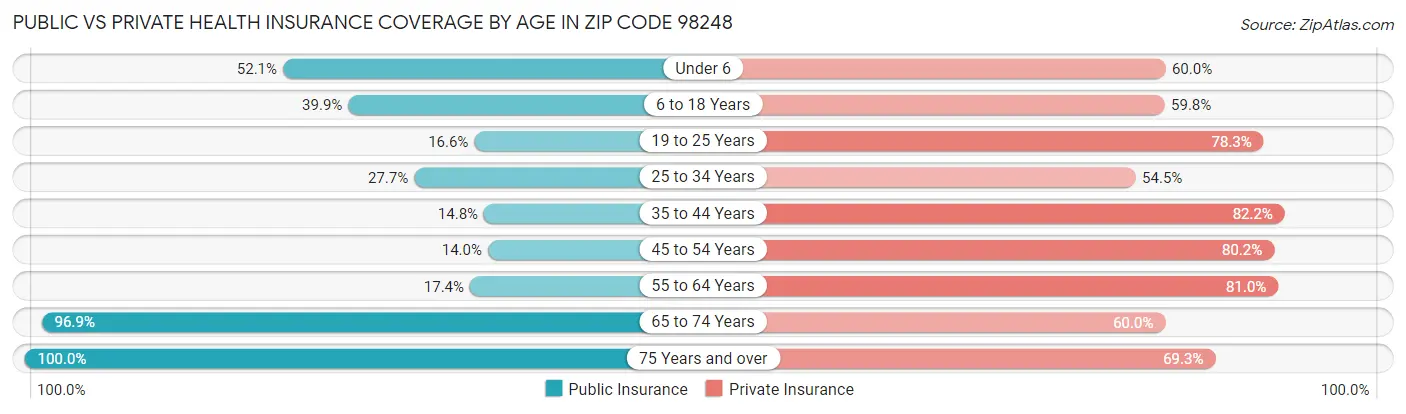 Public vs Private Health Insurance Coverage by Age in Zip Code 98248
