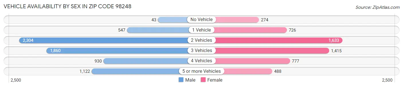 Vehicle Availability by Sex in Zip Code 98248