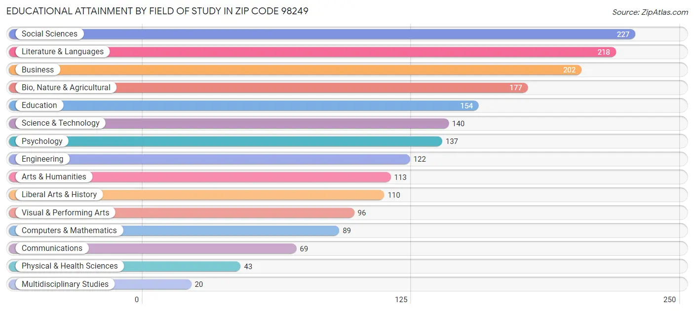 Educational Attainment by Field of Study in Zip Code 98249