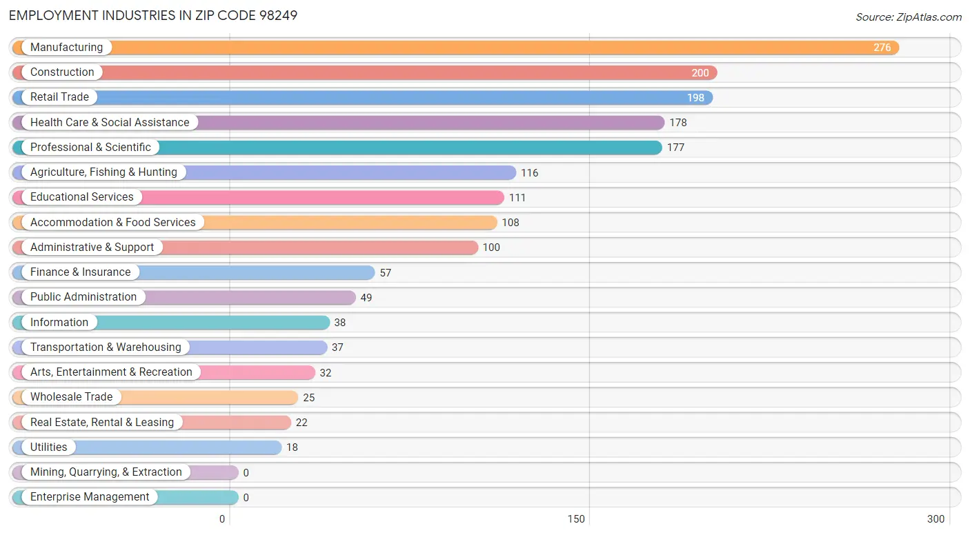 Employment Industries in Zip Code 98249