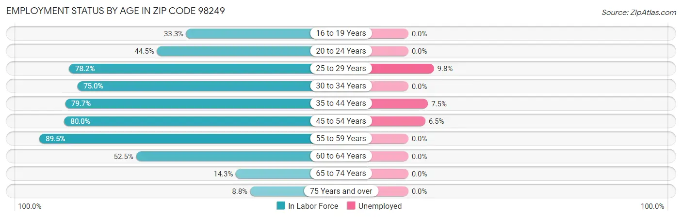 Employment Status by Age in Zip Code 98249