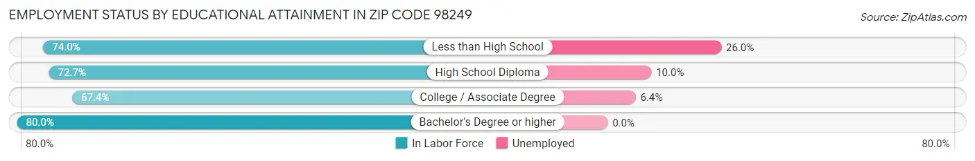Employment Status by Educational Attainment in Zip Code 98249