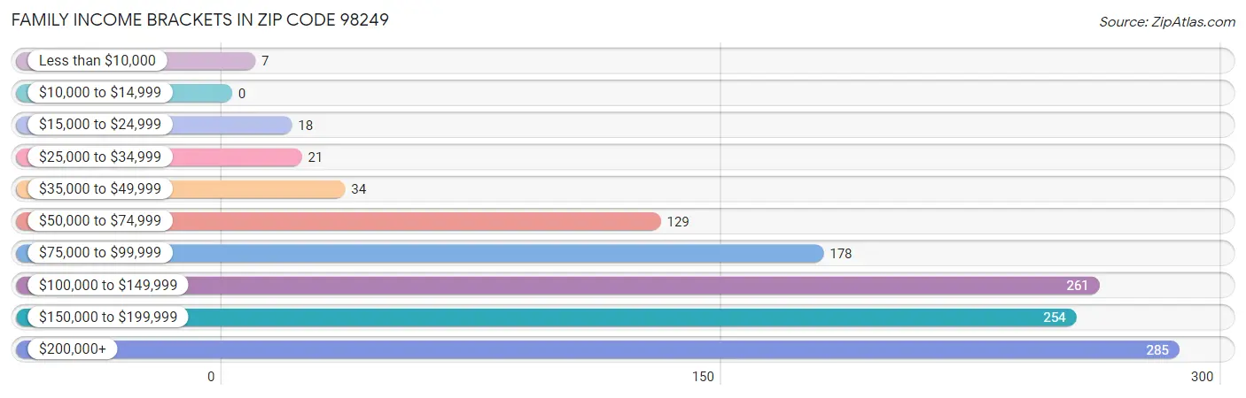 Family Income Brackets in Zip Code 98249