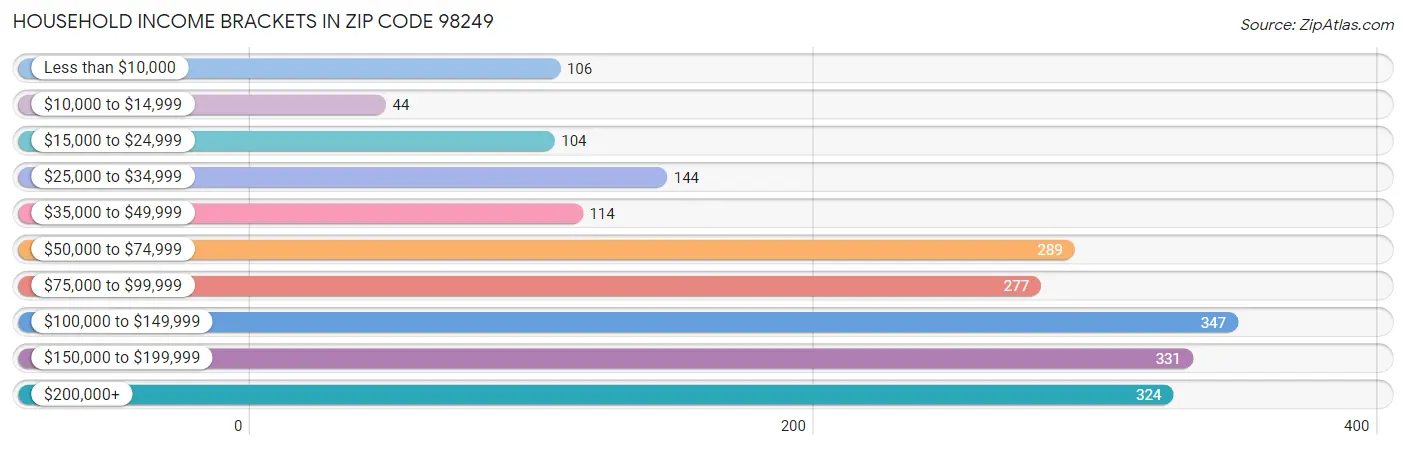 Household Income Brackets in Zip Code 98249