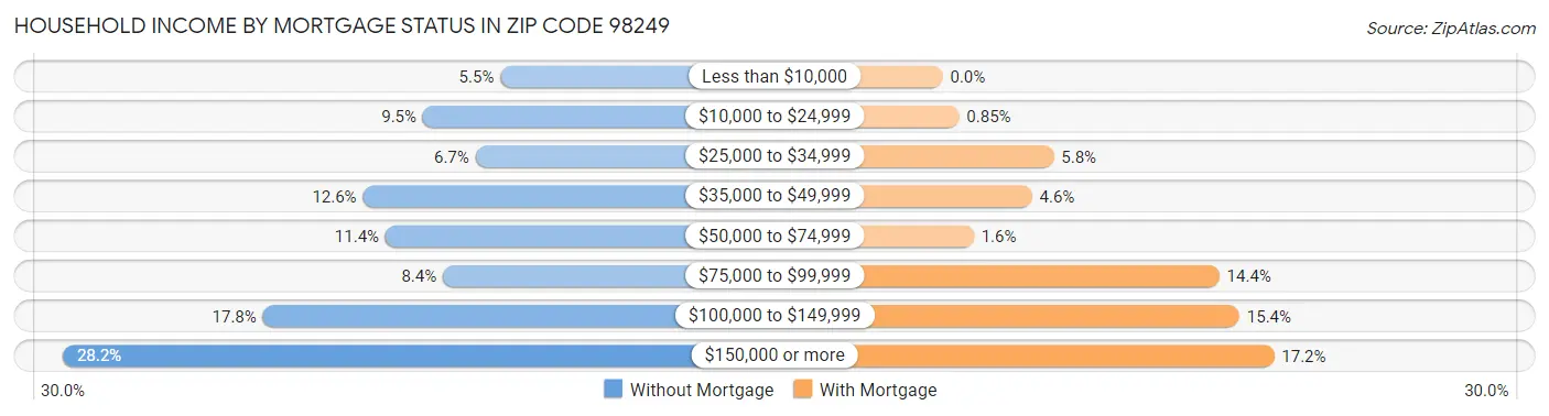 Household Income by Mortgage Status in Zip Code 98249