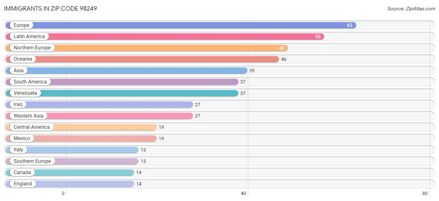 Immigrants in Zip Code 98249