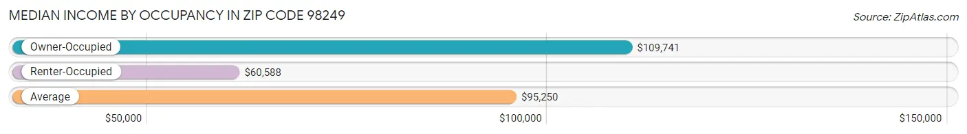 Median Income by Occupancy in Zip Code 98249