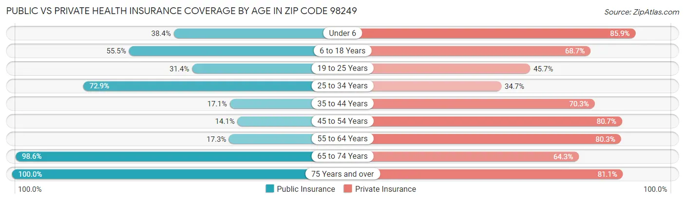 Public vs Private Health Insurance Coverage by Age in Zip Code 98249