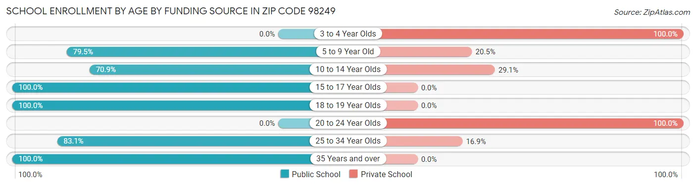 School Enrollment by Age by Funding Source in Zip Code 98249