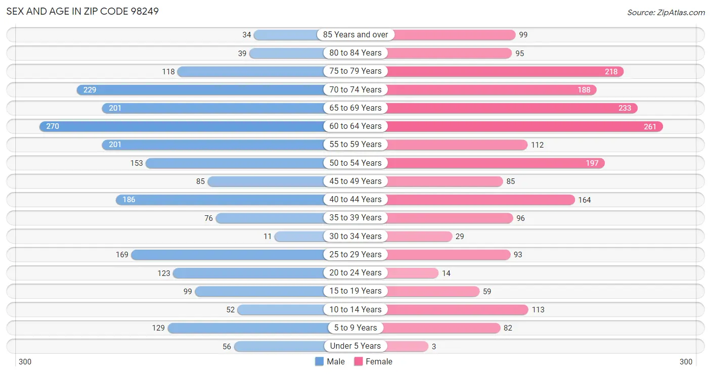 Sex and Age in Zip Code 98249