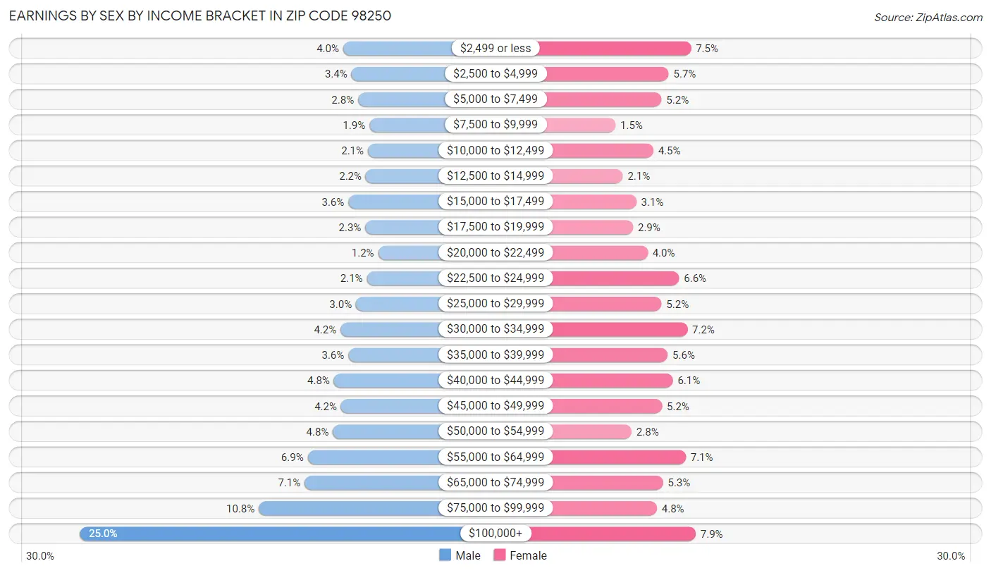 Earnings by Sex by Income Bracket in Zip Code 98250